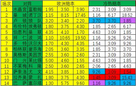 [新浪彩票]足彩第23121期冷热指数：拉齐奥防大冷