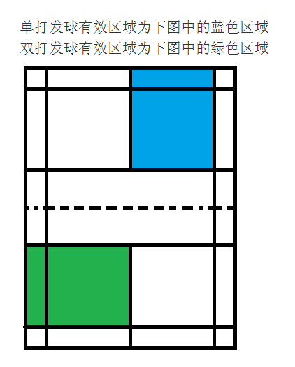 羽毛球双打规则 羽毛球双打规则图解