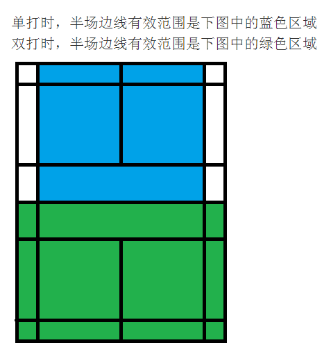 羽毛球双打规则 羽毛球双打规则图解