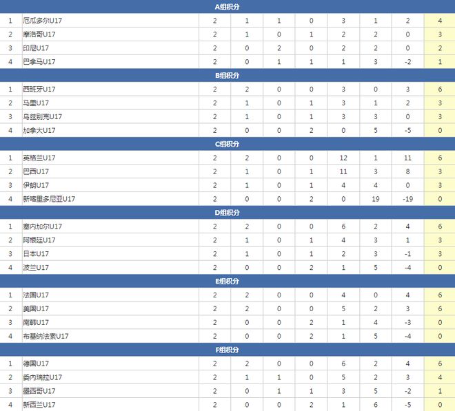 U17世界杯最新积分榜：法德6分提前出线，韩国连败出局亚洲最差