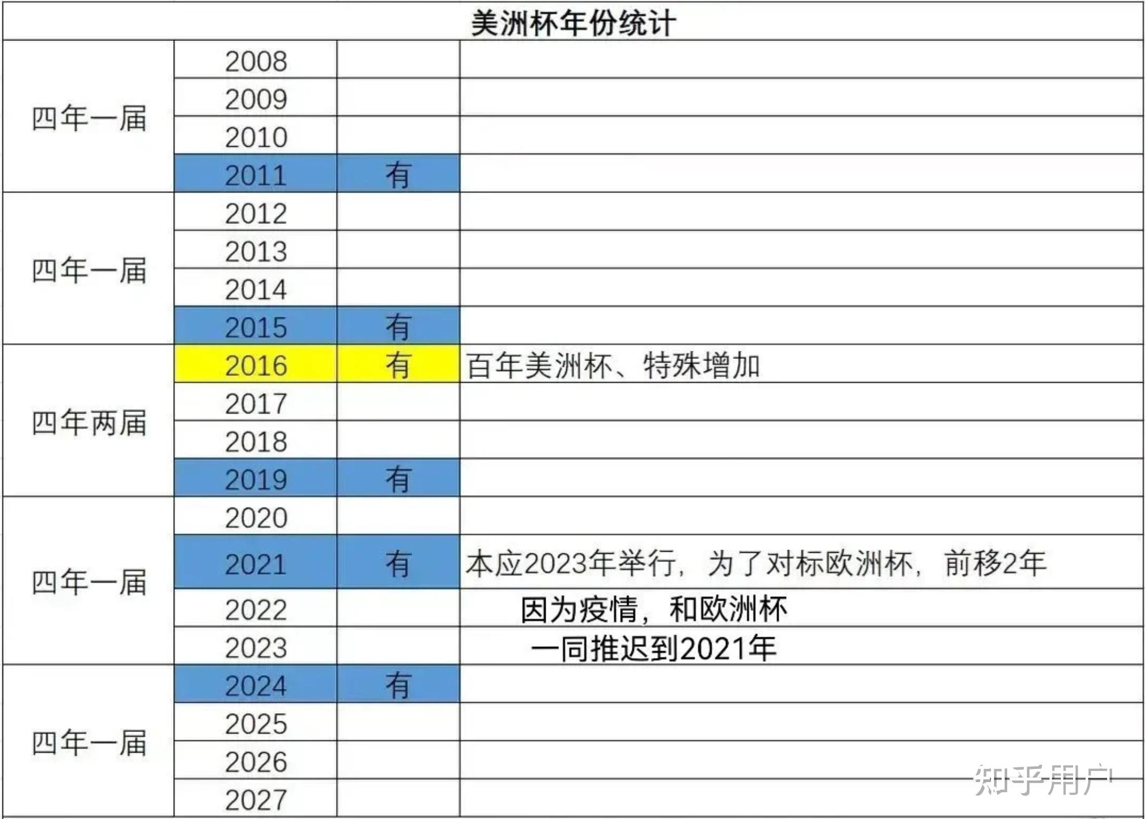 07年以前美洲杯频率有3年一届有2年一届