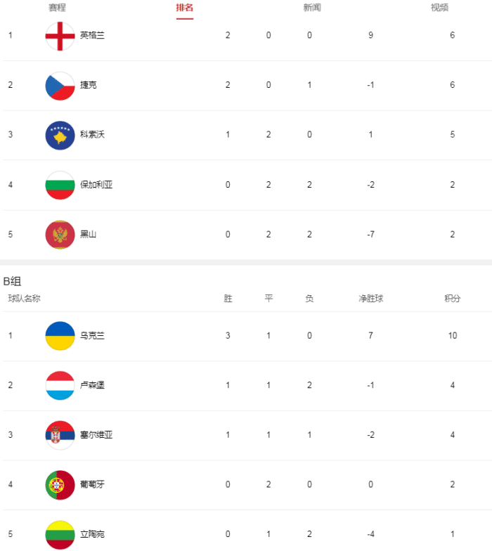 欧洲杯预选赛积分榜最新排名_欧洲各联赛积分系数_积分榜欧洲杯